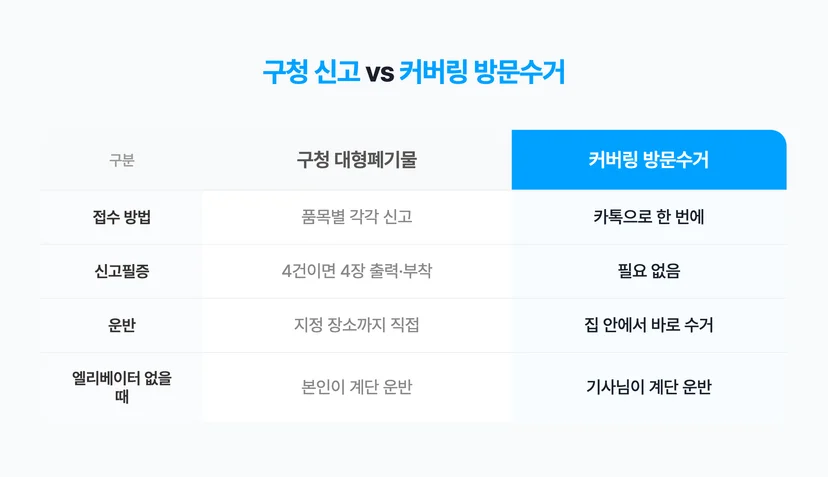 구청 vs 커버링 비교