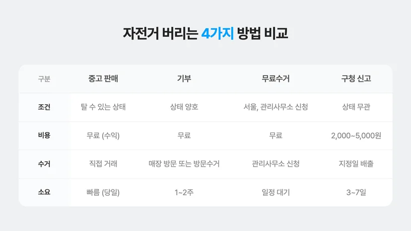 자전거 버리는 4가지 방법 비교