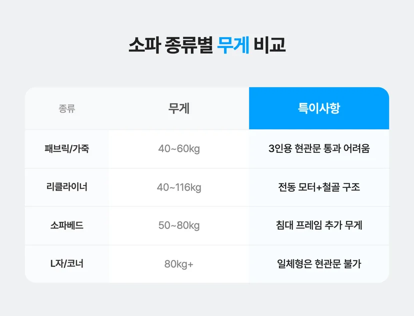 소파 종류별 무게 비교