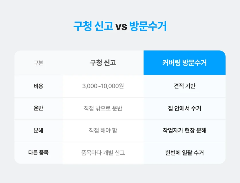 구청 신고 vs 커버링 방문수거