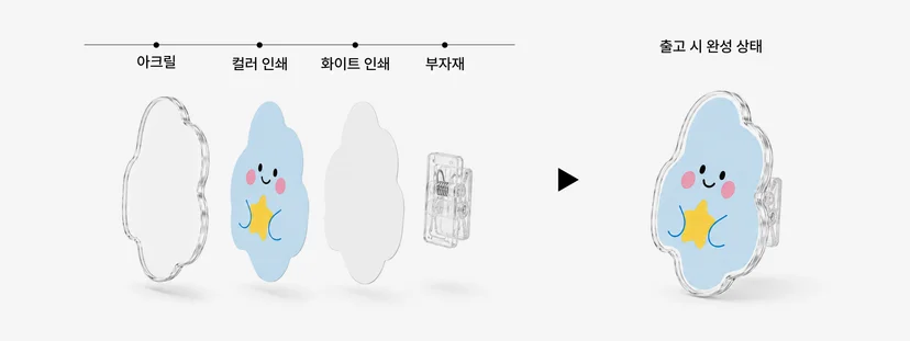 마플 자유형 아크릴 마그넷 집게 – 투명 아크릴과 컬러 인쇄, 화이트 인쇄, 집게 부자재가 결합되어 캐릭터 모양 제품으로 완성되는 구조를 단계별로 보여주는 이미지