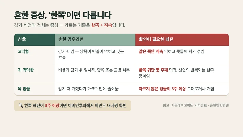 흔한 증상과 비인두암 신호의 차이 — 코막힘·귀먹먹함·목 멍울의 한쪽+지속 패턴 비교표