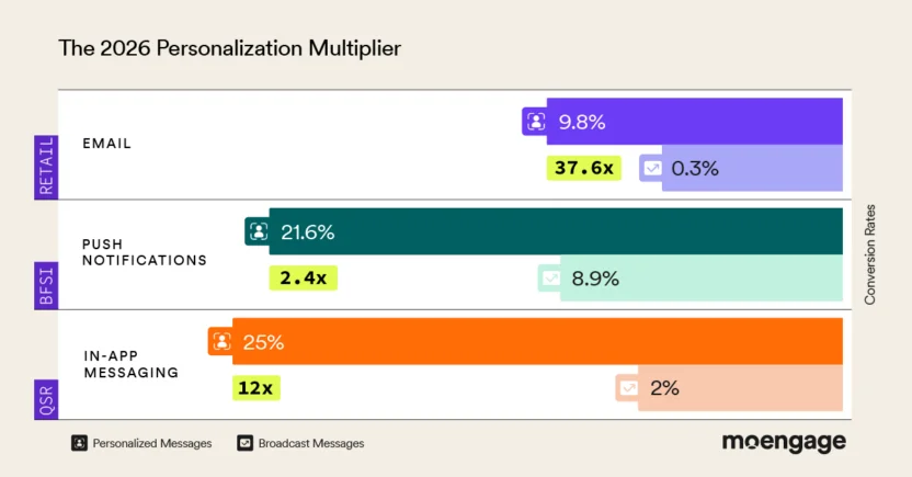 2026 Channel Performance Gap — 일반 발송 대비 개인화 메시지의 전환 lift 비교 · 이미지 출처: MoEngage, 2026 Customer Engagement Benchmarks