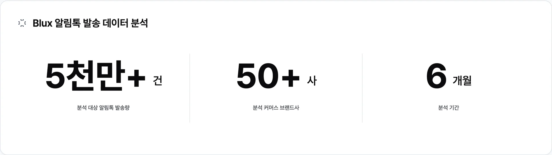 Blux가 6개월간 50+ 커머스 브랜드와 함께 발송한 알림톡 5천만 건+를 정량 분석한 데이터셋