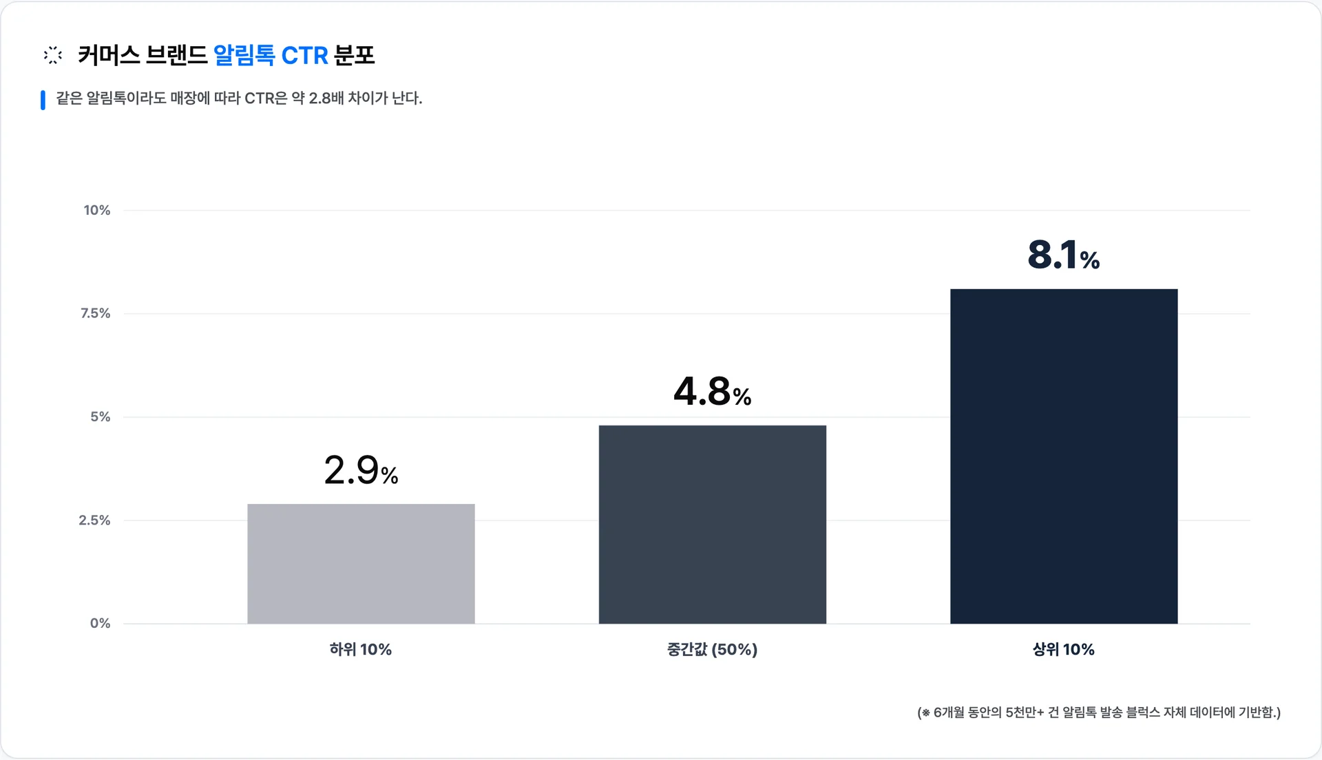 매장별 알림톡 CTR은 하위 10%(2.9%)와 상위 10%(8.1%) 사이에 약 2.8배 격차가 있다
