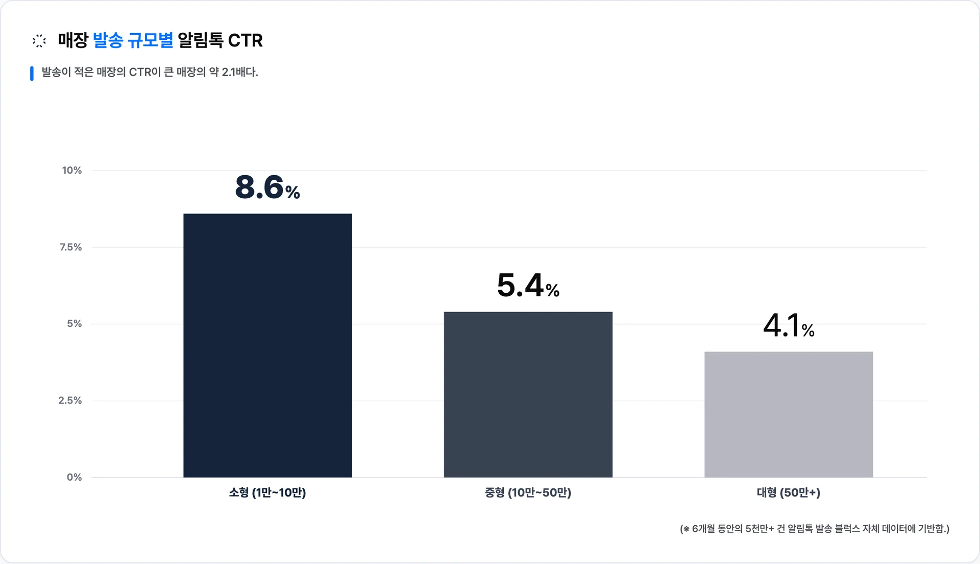 발송 규모가 작은 매장(소형)의 알림톡 CTR이 대형 매장의 약 2.1배다 (8.6% vs 4.1%)