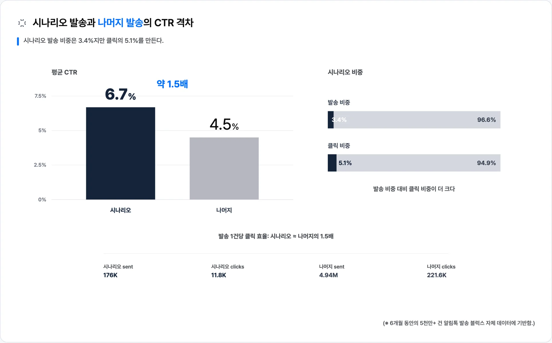 시나리오 알림톡은 캠페인보다 평균 CTR이 1.5배 높고, 발송 비중 3.4%로 전체 클릭의 5.1%를 만든다