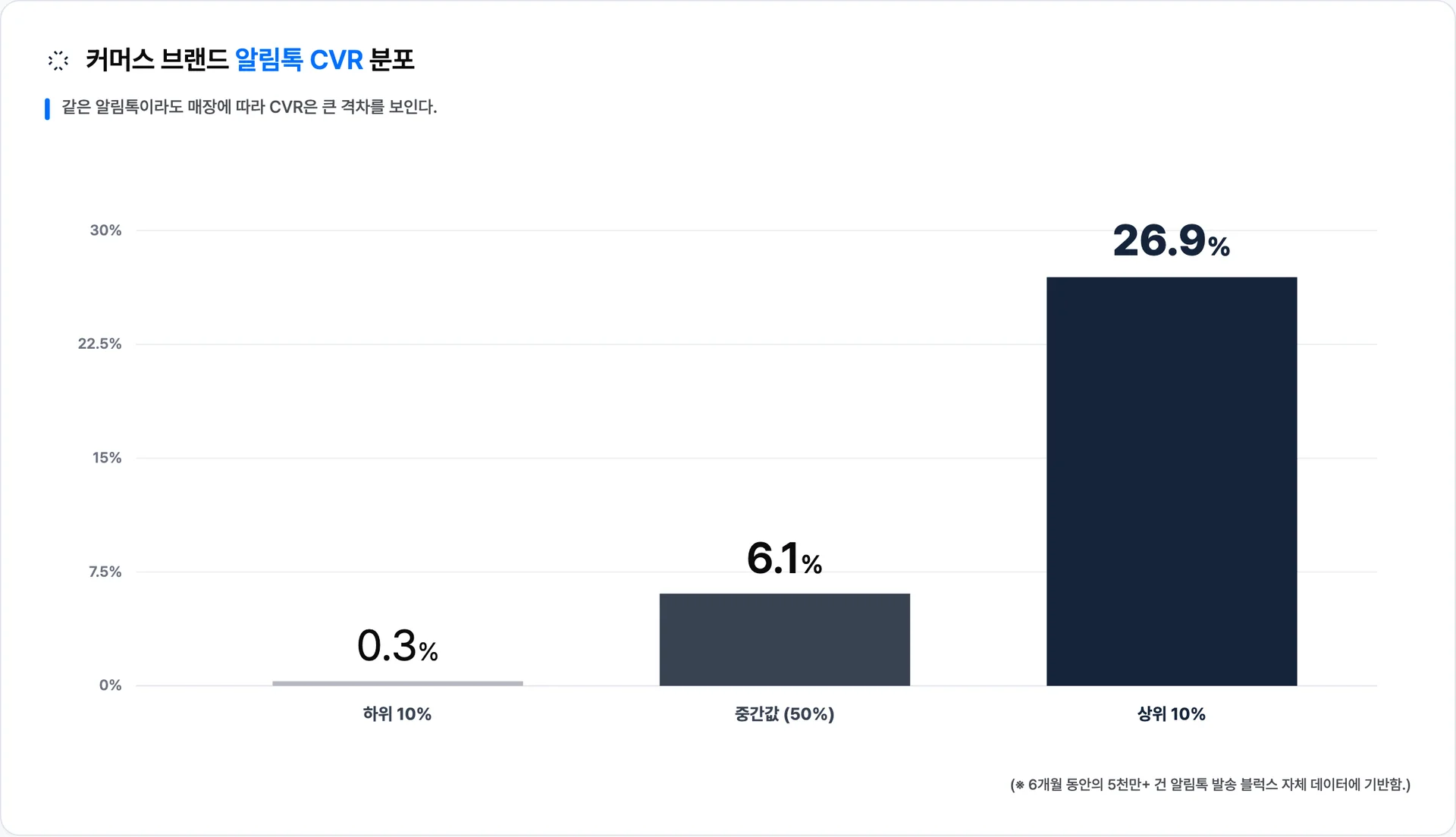 매장별 알림톡 CVR은 하위 10%(0.3%)와 상위 10%(26.9%) 사이에 큰 격차가 있다