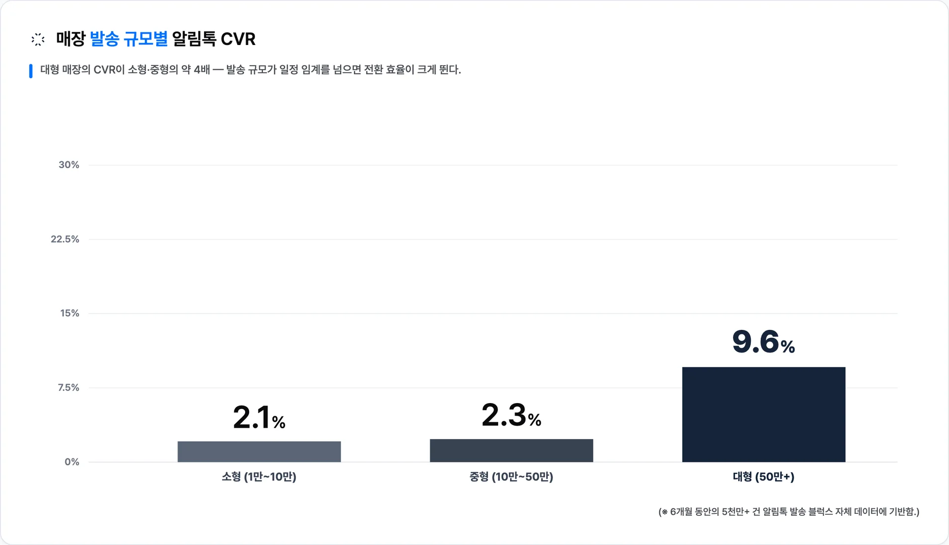 발송 규모별로 보면 대형 매장의 알림톡 CVR(9.6%)이 중형(2.3%)의 약 4배다