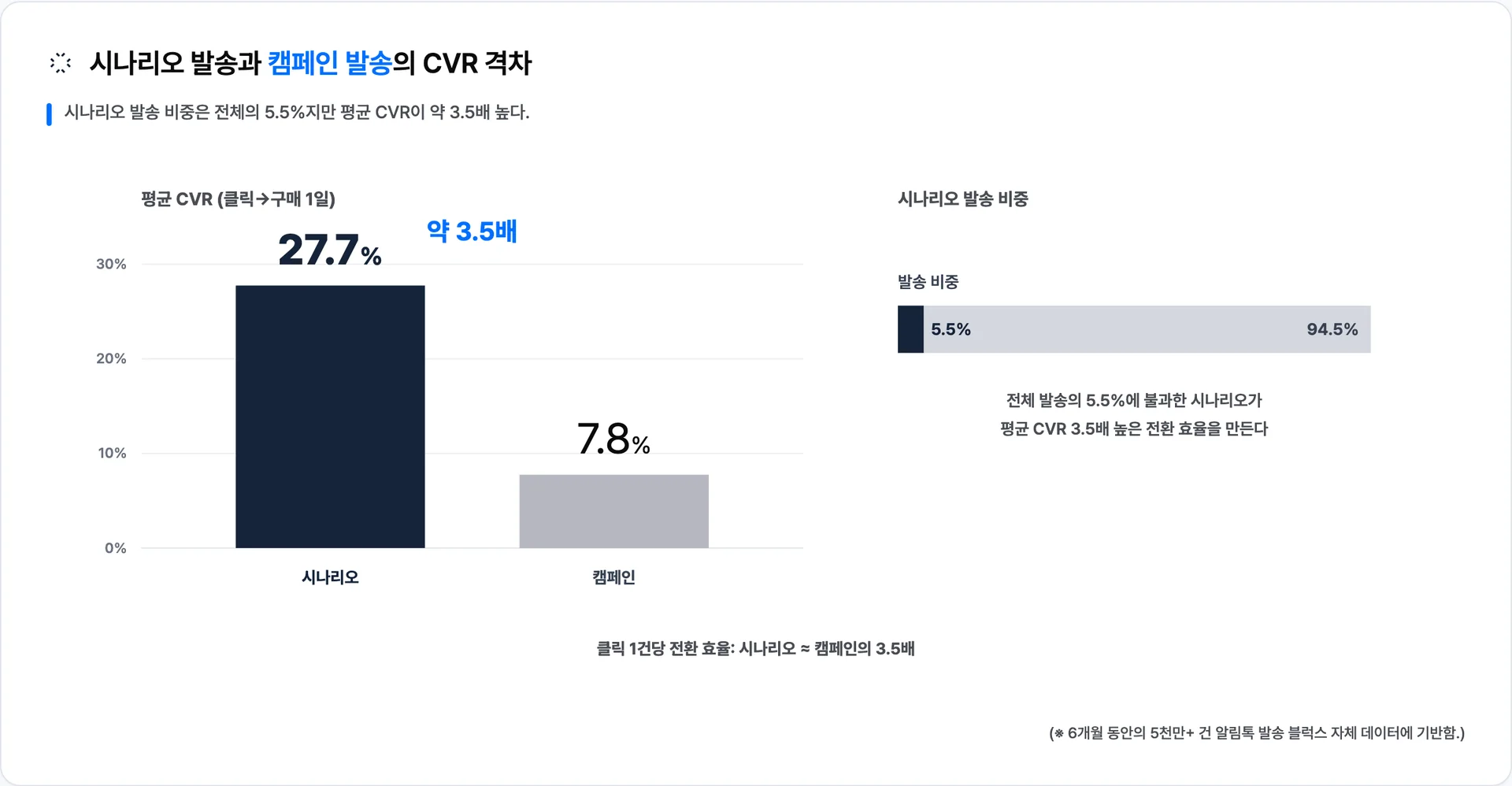 시나리오 알림톡은 캠페인보다 평균 CVR이 3.5배 높고, 전체 발송의 5.5%로 큰 전환 기여를 만든다