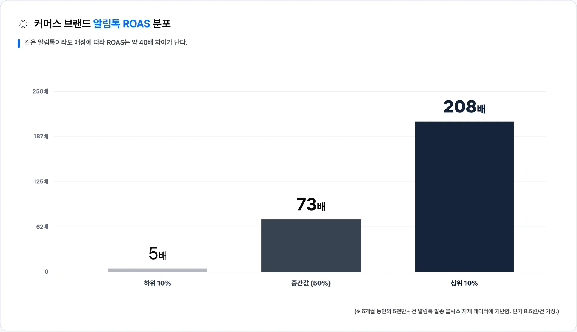 매장별 알림톡 ROAS는 하위 10%(5배)와 상위 10%(208배) 사이에 약 40배 격차가 있다