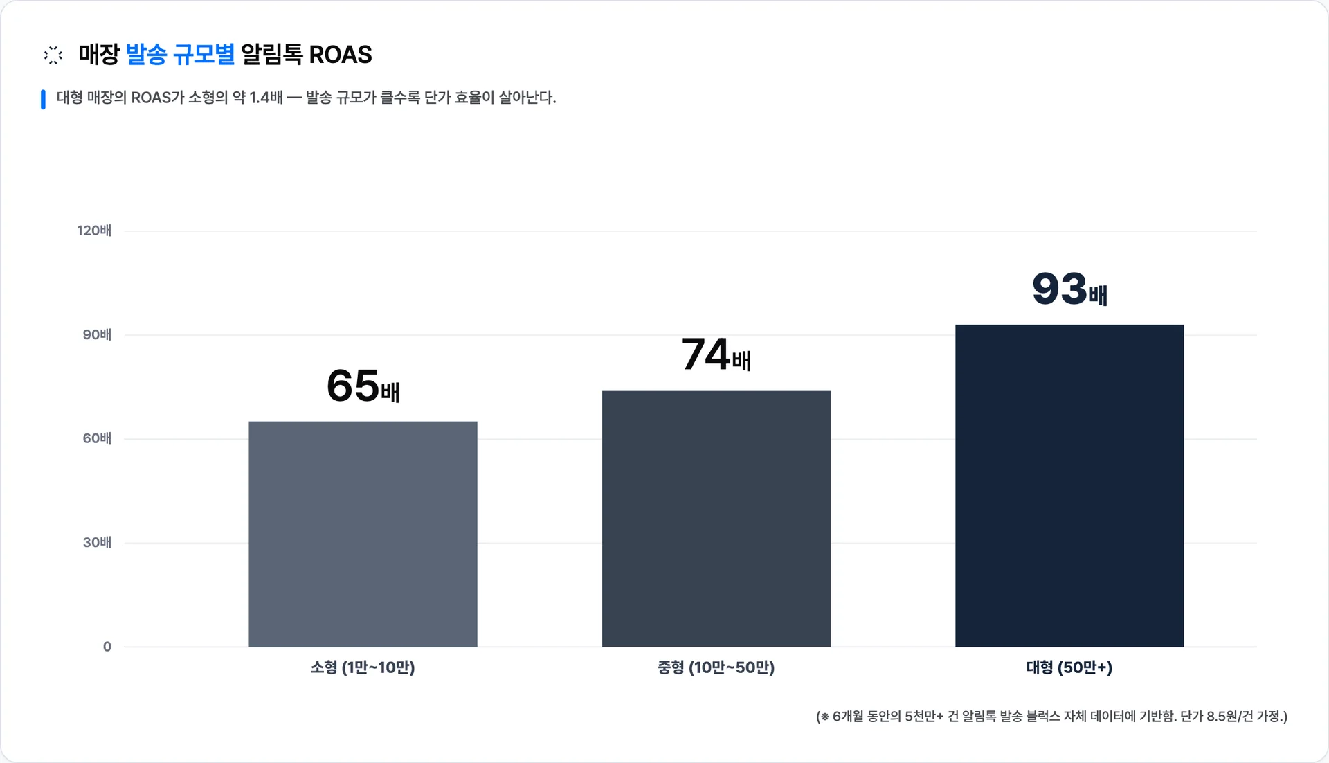 발송 규모가 큰 매장의 알림톡 ROAS가 중형(74배)·대형(93배) 순으로 가장 높다