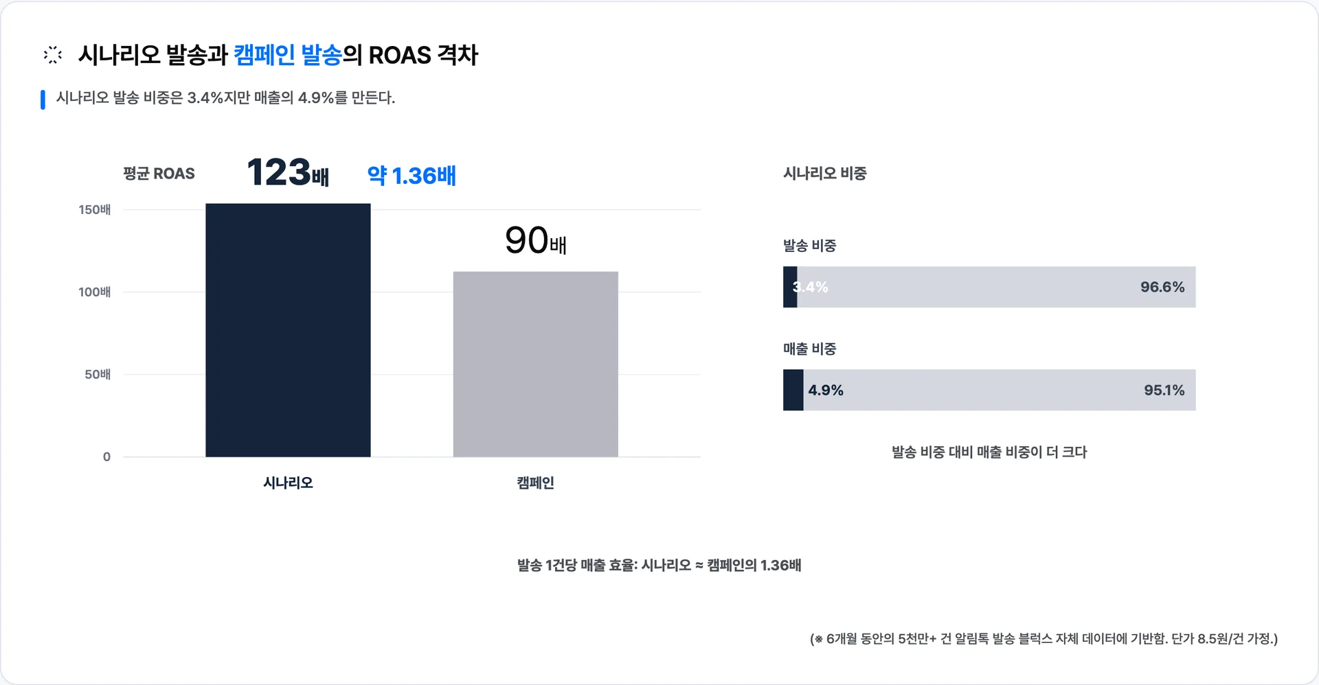 시나리오 알림톡은 캠페인보다 평균 ROAS가 약 1.4배 높고, 발송 비중 3.4%로 전체 매출의 4.9%를 만든다