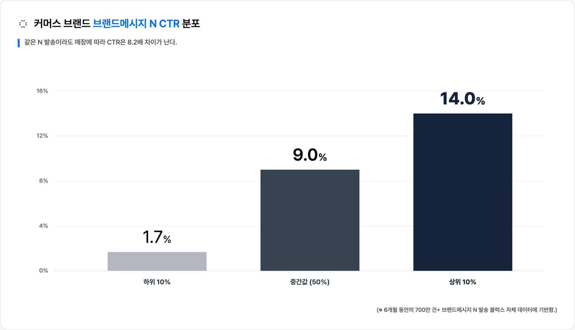 매장별 브랜드메시지 N CTR은 1.7%부터 14.0%까지 약 8.2배 격차로 갈려 있다 · 이미지 출처: Blux 자체 발송 데이터