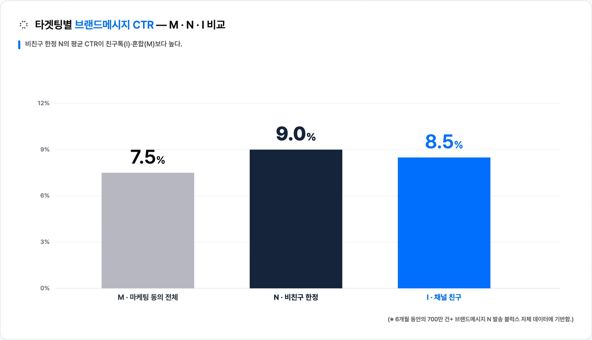 M·N·I 평균 CTR — N이 9.00%로 I(8.50%)·M(7.50%)와 비슷하거나 약간 높다 · 이미지 출처: Blux 자체 발송 데이터