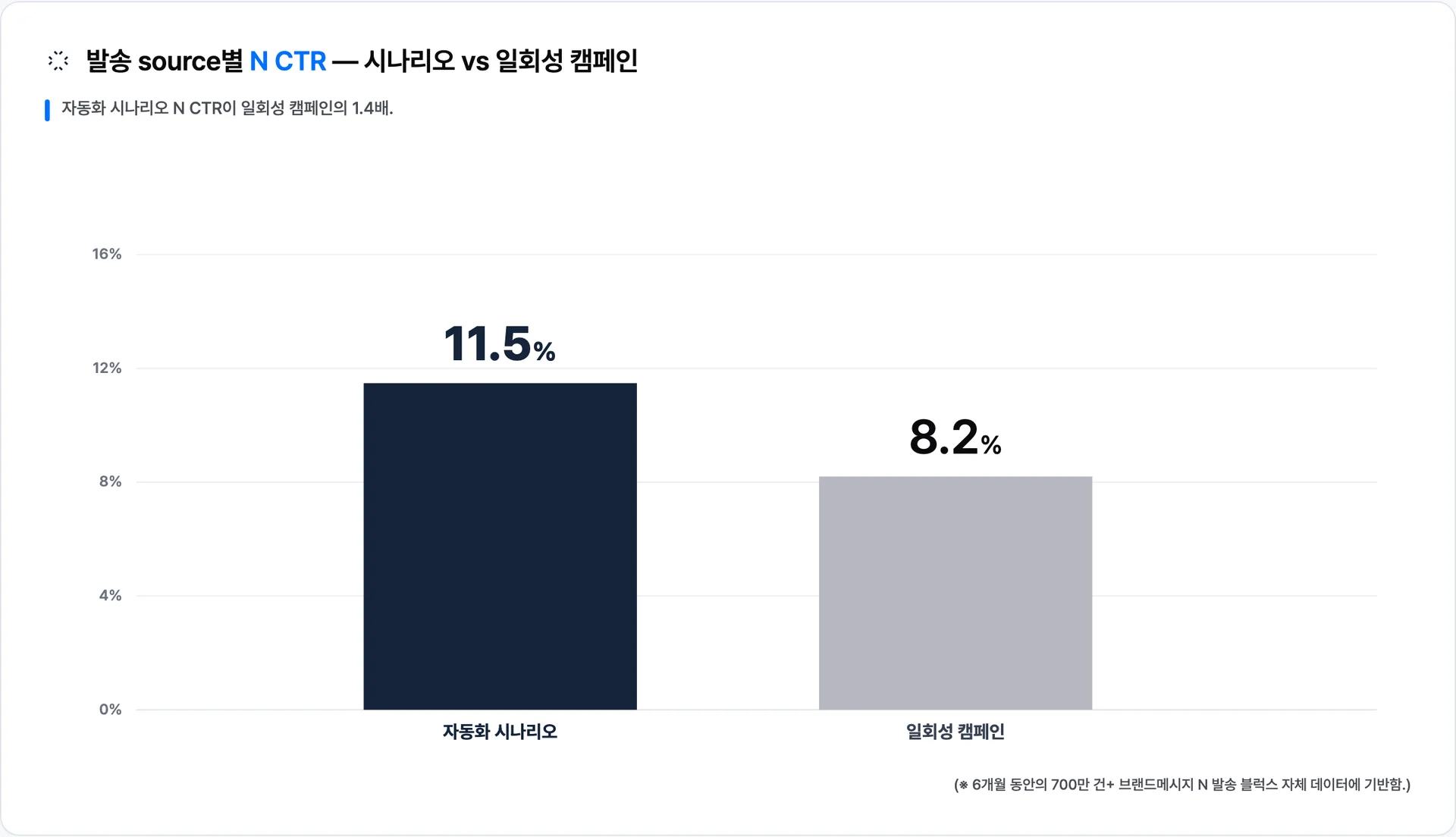 브랜드메시지 N 발송의 70%가 일회성 캠페인이지만, 자동화 시나리오의 클릭당 CTR은 11.5%로 캠페인 8.2%의 약 1.4배다 · 이미지 출처: Blux 자체 발송 데이터