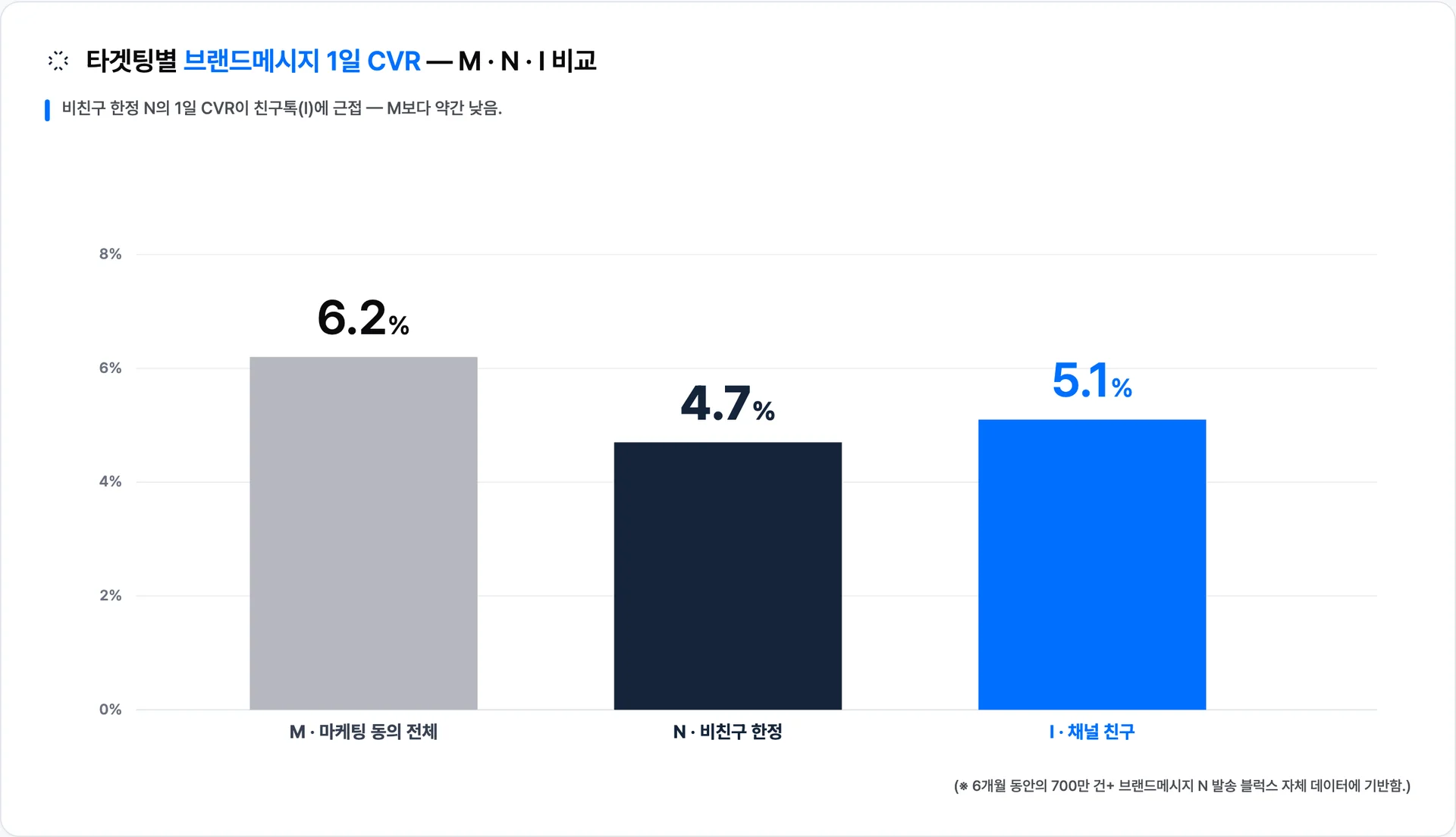 M·N·I 평균 1일 CVR — N(4.70%)이 친구톡 I(5.10%)와 거의 같고 M(6.20%)보다 약간 낮다 · 이미지 출처: Blux 자체 발송 데이터