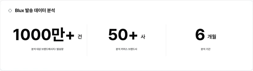 Blux가 6개월간 커머스 브랜드 매장과 함께 발송한 브랜드메시지 I 1000만 건+를 정량 분석한 데이터셋 · 이미지 출처: Blux 자체 발송 데이터