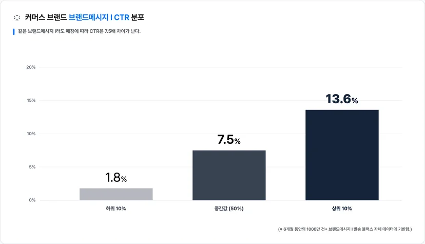 매장별 브랜드메시지 I CTR은 하위 10%(1.8%)와 상위 10%(13.6%) 사이에 7.5배 격차가 있다 · 이미지 출처: Blux 자체 발송 데이터
