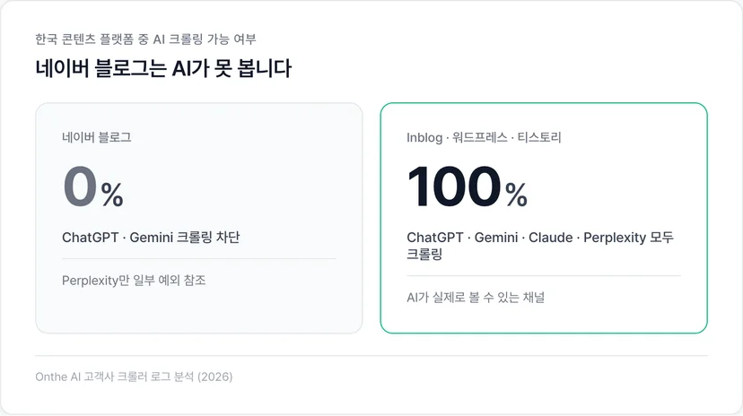 네이버 블로그는 AI가 못 봅니다, Inblog·워드프레스·티스토리는 크롤링 가능