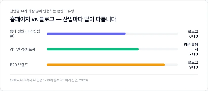 산업별 AI 인용 콘텐츠 유형, 동네병원·강남권·B2B 각각 다름