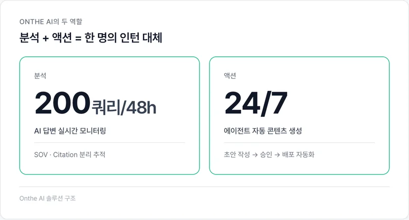 Onthe AI의 두 역할: 분석(48시간 200쿼리) + 액션(자동 콘텐츠 생성)