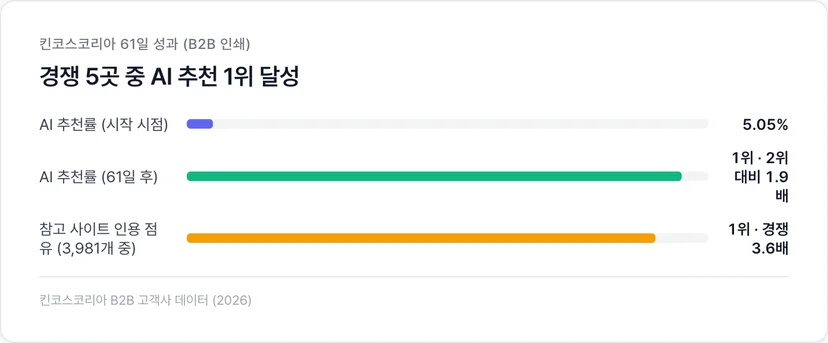 킨코스코리아 61일 성과, AI 추천 1위, 2위 대비 1.9배·3.6배 격차