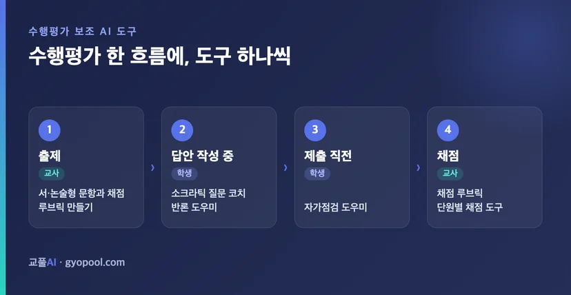 수행평가 출제·작성·점검·채점 단계별 AI 도구 배치