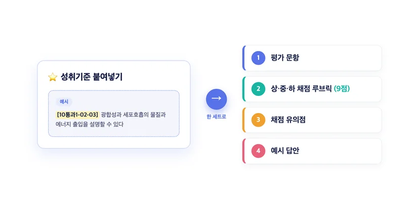 성취기준 한 줄을 붙여넣으면 평가 문항, 상중하 채점 루브릭(9점), 채점 유의점, 예시 답안이 한 세트로 나오는 흐름