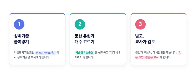 서·논술형 출제 도구를 쓰는 3단계 - 성취기준 붙여넣기, 문항 유형과 개수 고르기, 받아서 교사가 검토