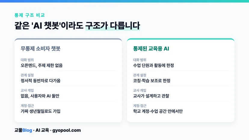 우리아이 AI 안심 패키지법과 학교용 통제 AI의 차이를 한눈에 정리한 개념도