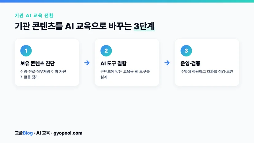 기관이 가진 콘텐츠를 AI 활용 교육 프로그램으로 전환하는 단계를 보여주는 도식