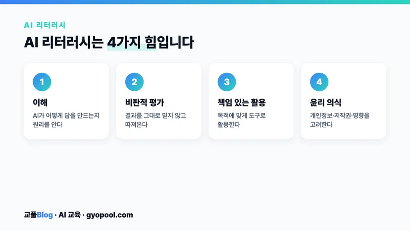 AI 리터러시의 네 가지 구성요소 - 이해, 비판적 평가, 책임 있는 활용, 윤리 의식