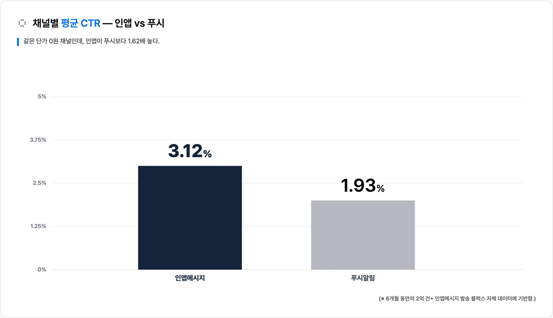 채널별 평균 CTR — 인앱 3.12% vs 푸시 1.93% · 이미지 출처: Blux 자체 발송 데이터