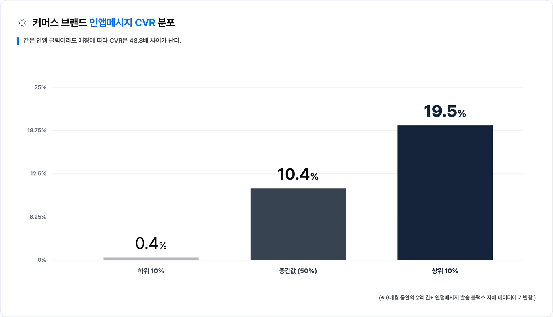 매장별 인앱메시지 클릭→1일 구매 CVR은 하위 10%(0.4%)와 상위 10%(19.5%) 사이에 48.8배 격차가 있다 · 이미지 출처: Blux 자체 발송 데이터