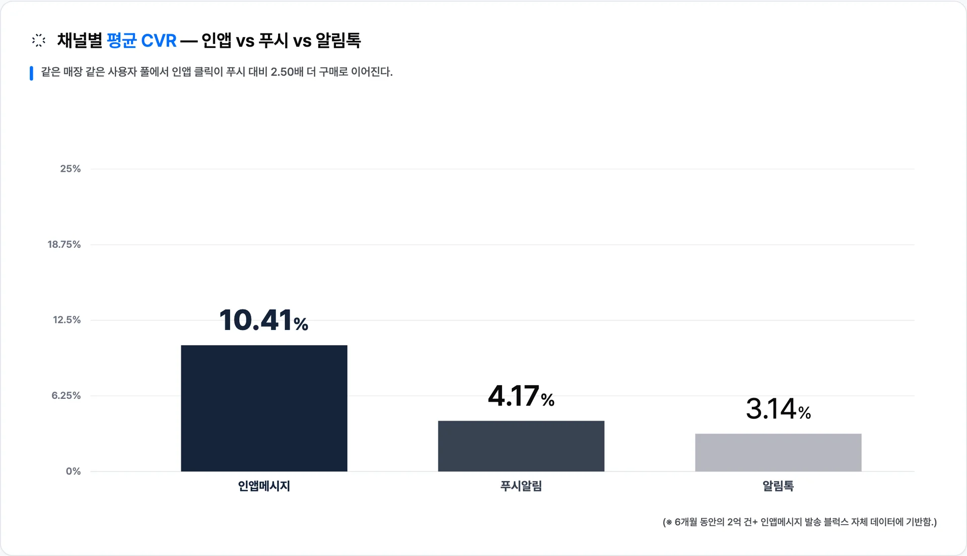 채널별 평균 CVR — 인앱 10.41%, 푸시 4.17%, 알림톡 3.14% · 이미지 출처: Blux 자체 발송 데이터