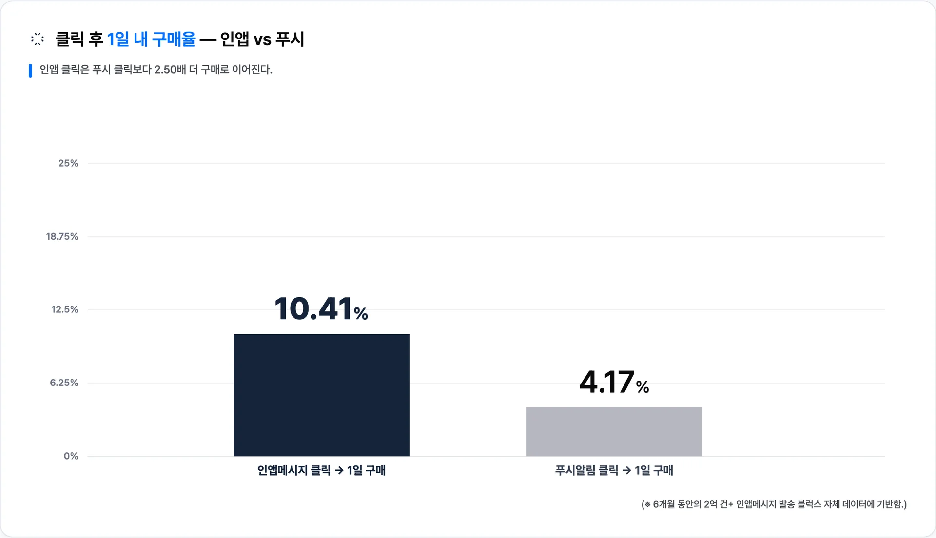인앱메시지 클릭 약 450만 → 1일 구매 약 47만 — 클릭 1건당 구매 10.41% · 이미지 출처: Blux 자체 발송 데이터