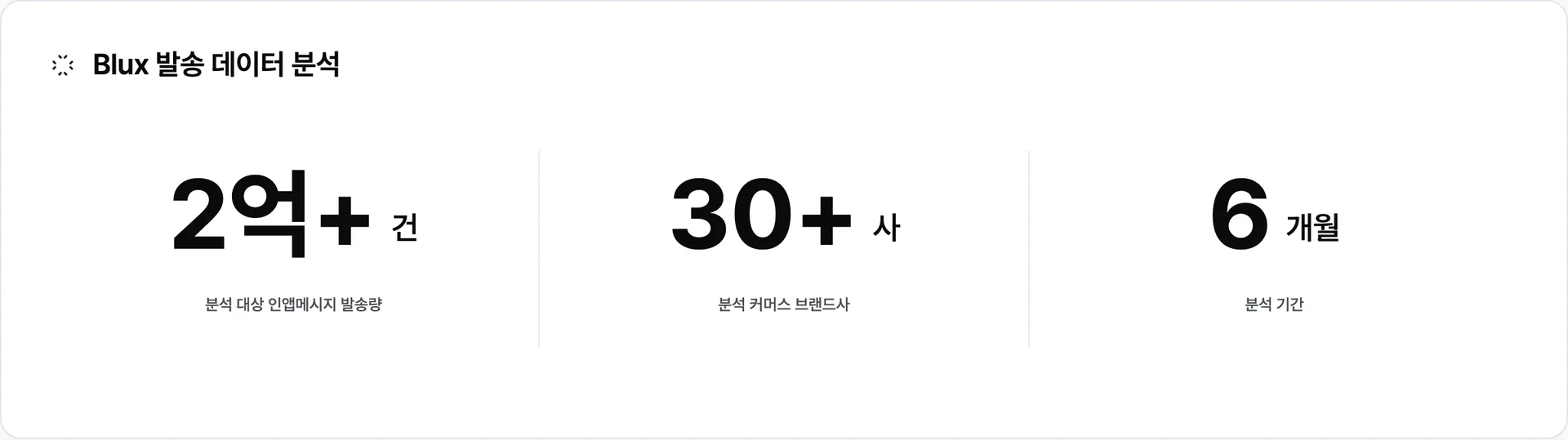 Blux가 6개월간 30+ 커머스 브랜드와 함께 발송한 인앱메시지 2억 건+를 정량 분석한 데이터셋 · 이미지 출처: Blux 자체 발송 데이터