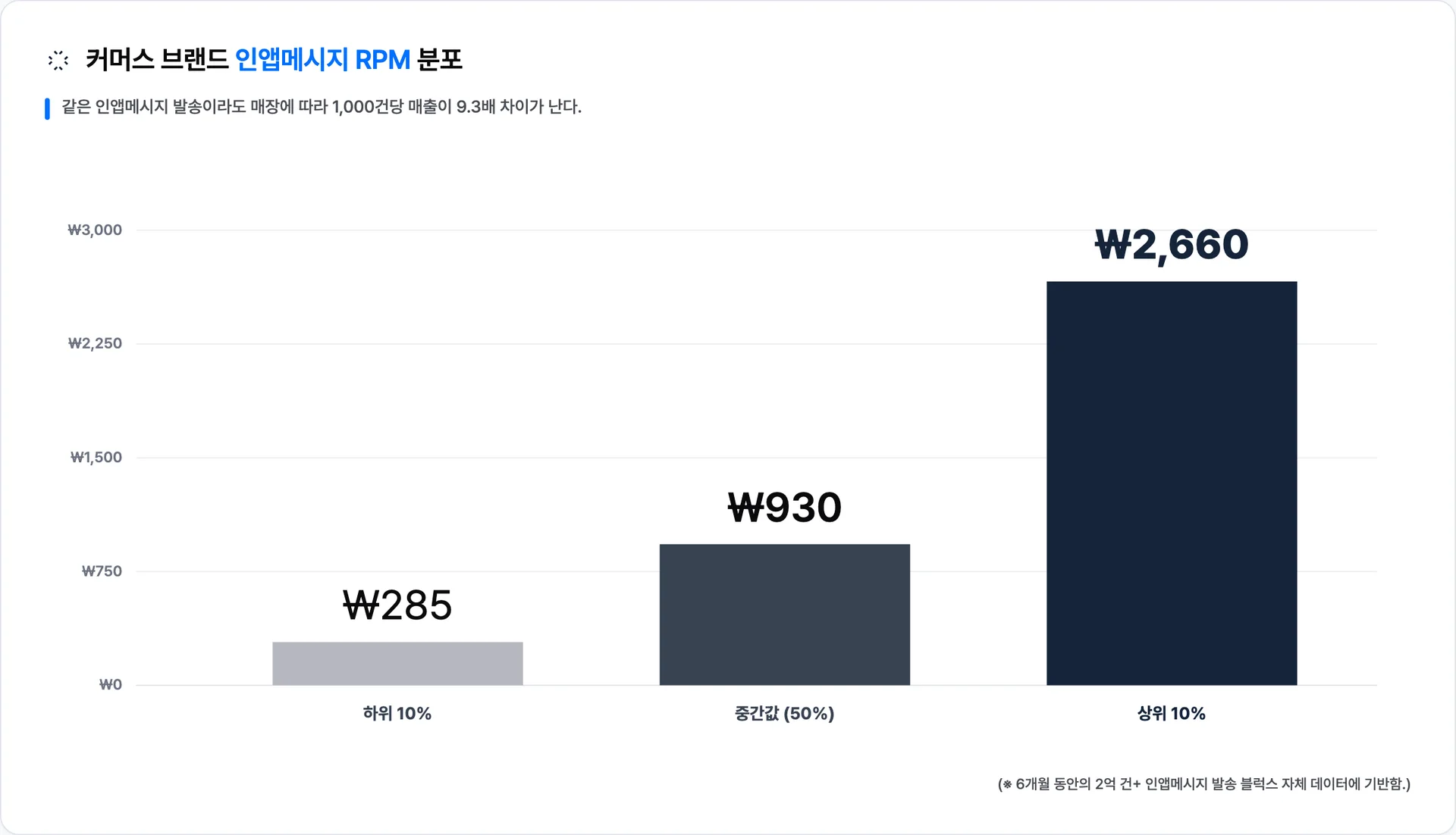 매장별 인앱메시지 RPM은 하위 10%(₩285)와 상위 10%(₩2,660) 사이에 9.3배 격차가 있다 · 이미지 출처: Blux 자체 발송 데이터