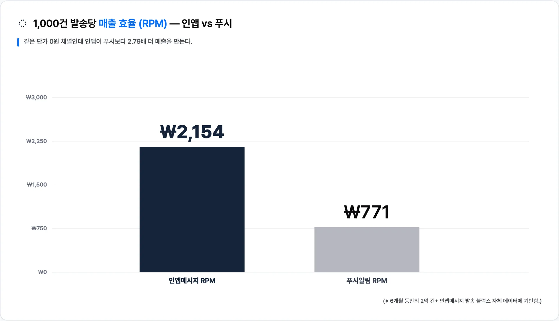 인앱메시지 RPM ₩2,154 vs 푸시 RPM 추정 ₩771 — 인앱메시지가 2.79배 · 이미지 출처: Blux 자체 발송 데이터