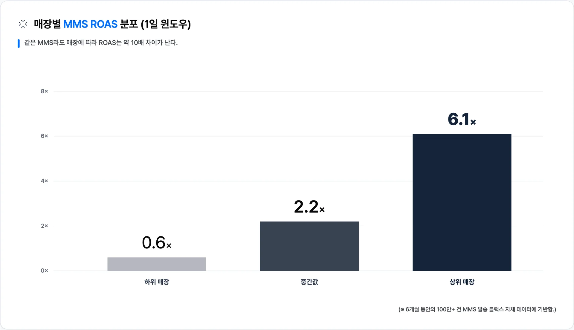 매장별 MMS ROAS는 하위 매장(0.6배)과 상위 매장(6.1배) 사이에 약 10배 격차가 있다 · 이미지 출처: Blux 자체 발송 데이터