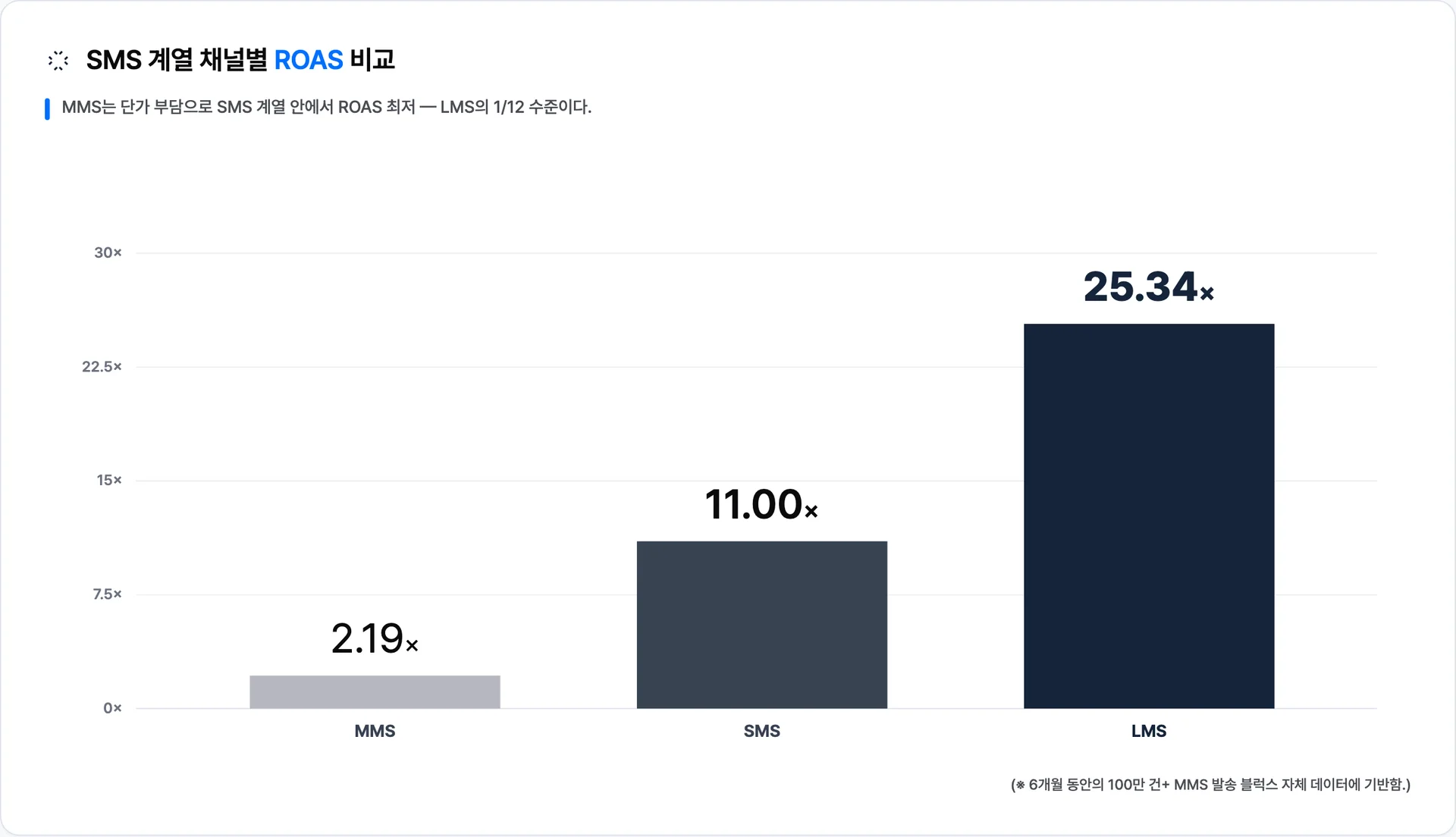 MMS 2.19배 · SMS 11배 · LMS 25.34배 — MMS는 LMS의 약 1/12, SMS의 약 1/5 수준 · 이미지 출처: Blux 자체 발송 데이터