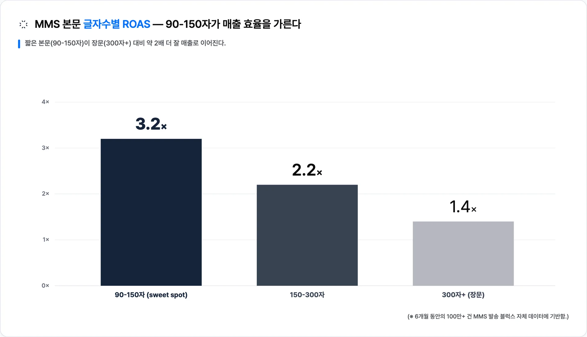 MMS 본문 90-150자 평균 ROAS 3.2배, 150-300자 2.2배, 300자+ 1.4배 — 짧을수록 약 2배 잘 매출로 이어진다 · 이미지 출처: Blux 자체 발송 데이터