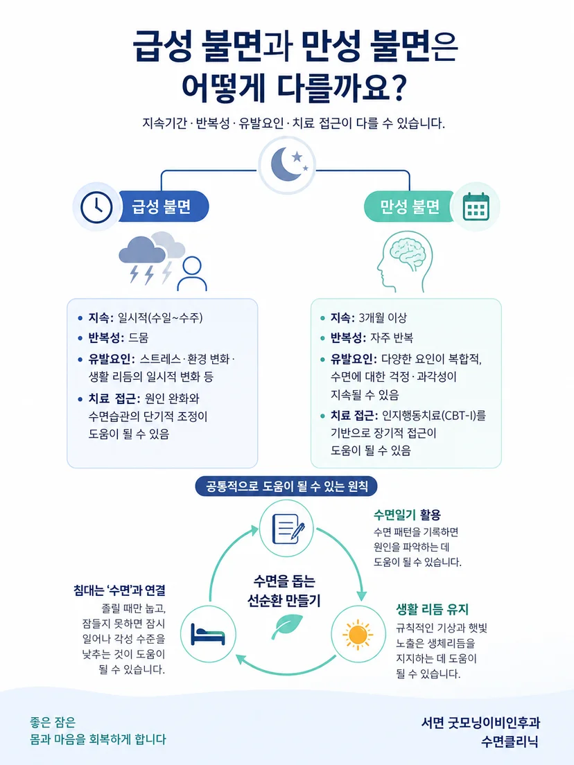 스트레스와 수면 걱정이 침대에서의 각성을 강화하는 과정을 설명한 이미지