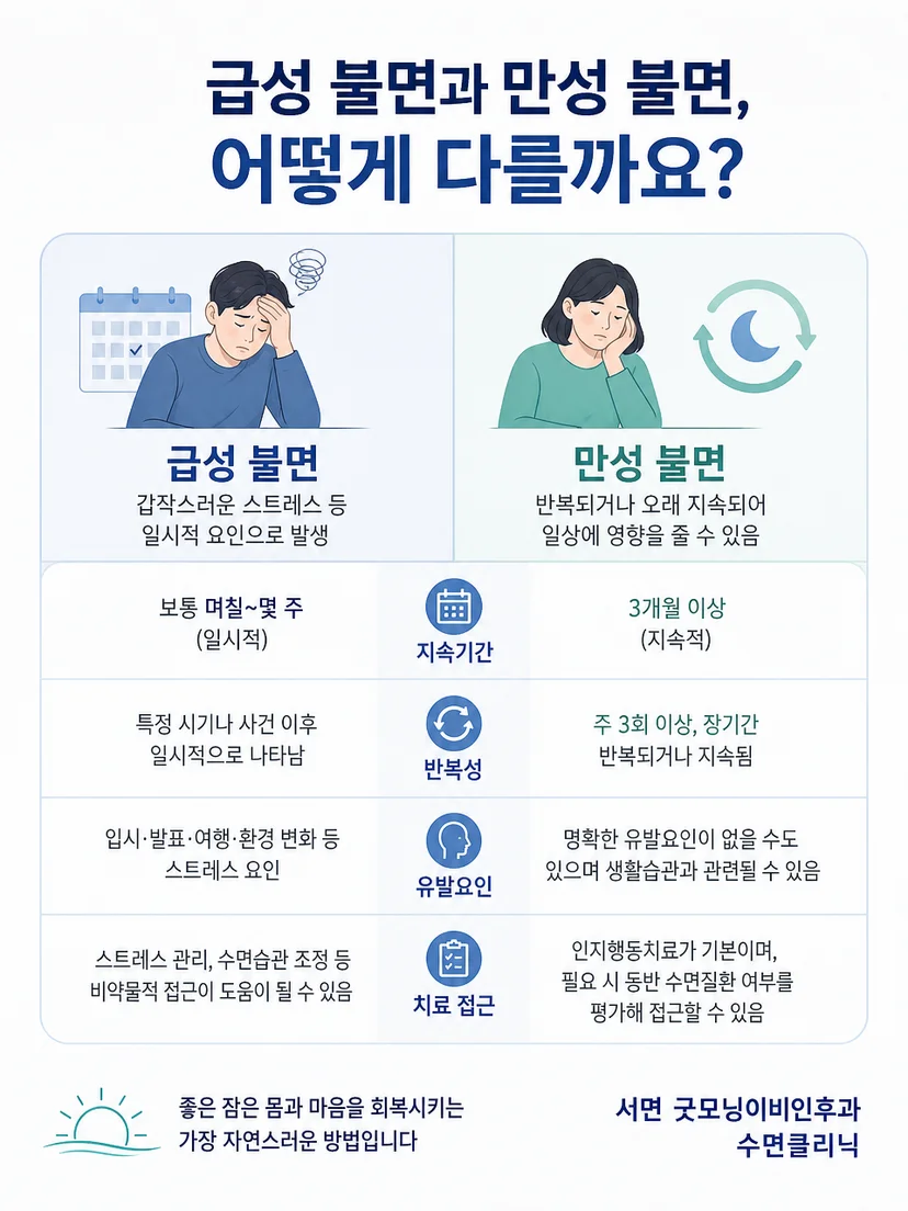 불면의 기간과 반복 빈도 및 낮 시간 영향을 구분해 확인하는 이미지