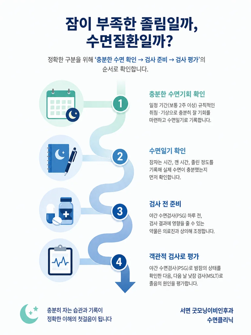 수면기회 부족과 수면질환의 졸림 발생 과정을 비교한 설명