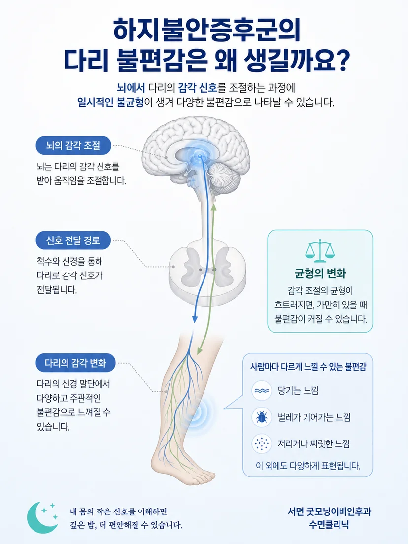 휴식 시 다리 불편감이 증가하고 움직일 때 일시적으로 완화되는 양상을 설명한 이미지