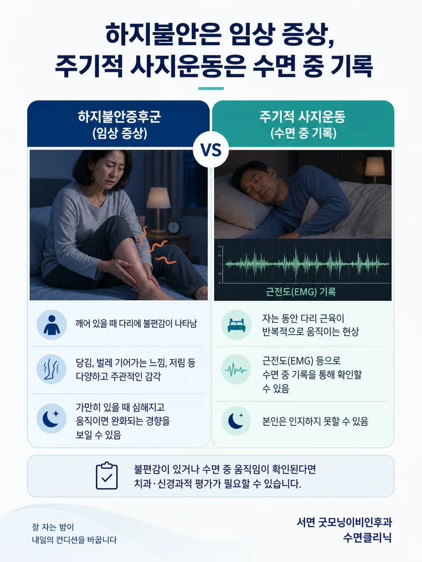 깨어 있을 때 느끼는 하지불안과 수면 중 기록되는 주기적 다리운동의 차이를 보여주는 이미지
