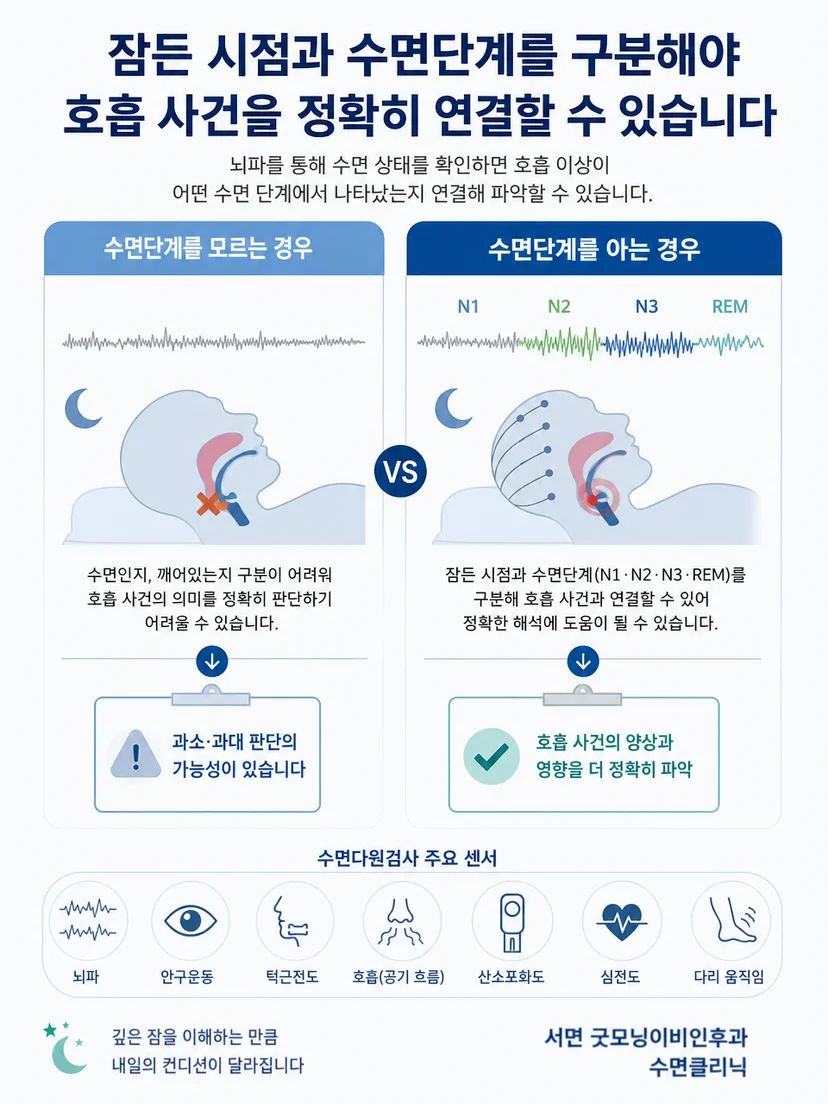 호흡 변화와 뇌파상 수면 및 각성 시점을 함께 비교하는 핵심 내용