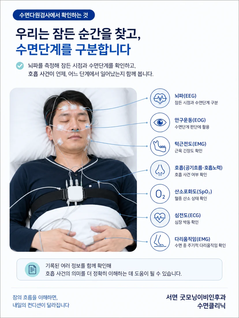 수면다원검사에서 여러 센서를 부착하고 신호를 함께 기록하는 과정